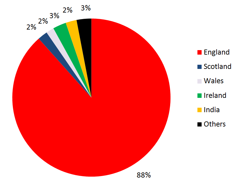 Age Distribution of Country of Birth.png