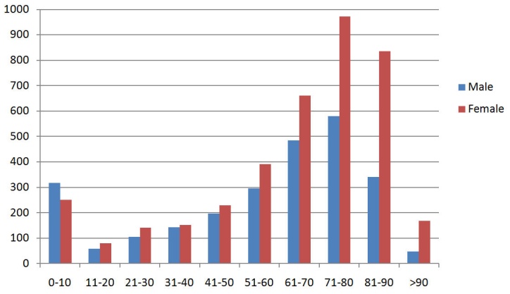 Bath Abbey Cemetery - Age Distribution.jpg