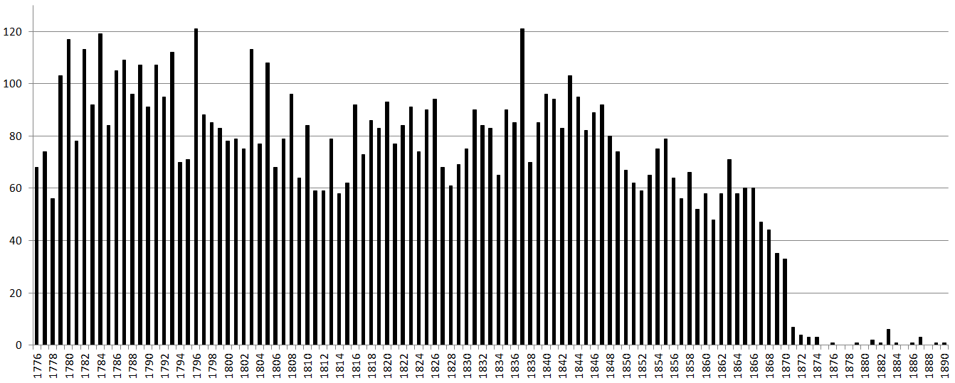 Burials per year Bathwick.png