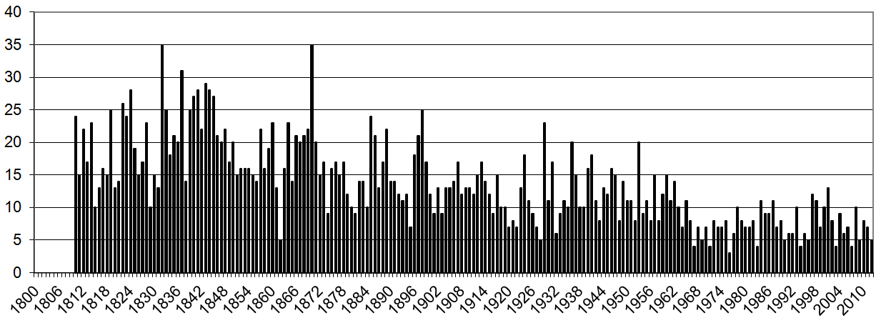 Burials per year St Swithuns.png