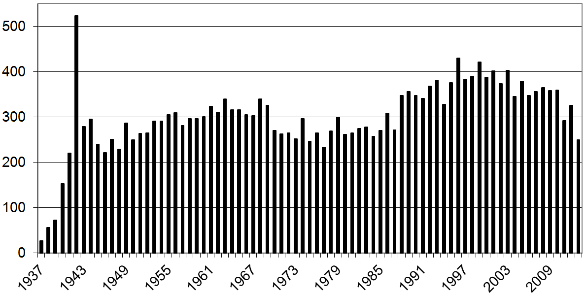 Number of Burials per year Haycombe.png