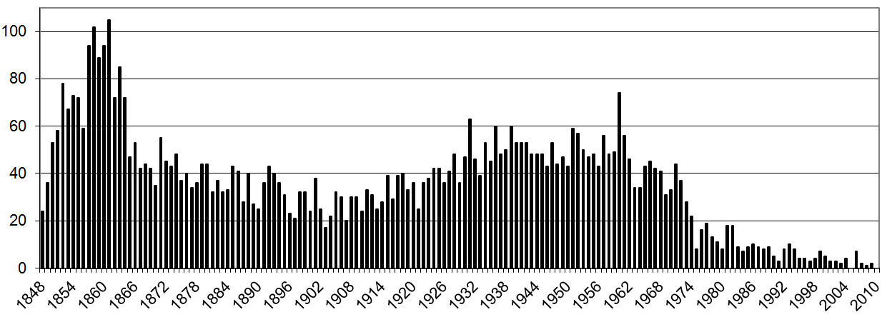 Number of Burials per year Lansdown.png