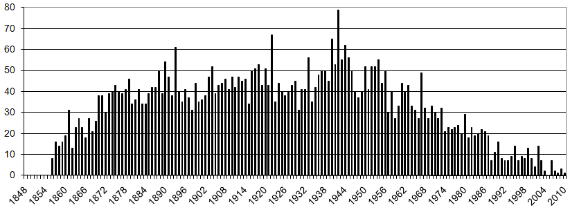 Number of Burials per year_0.png