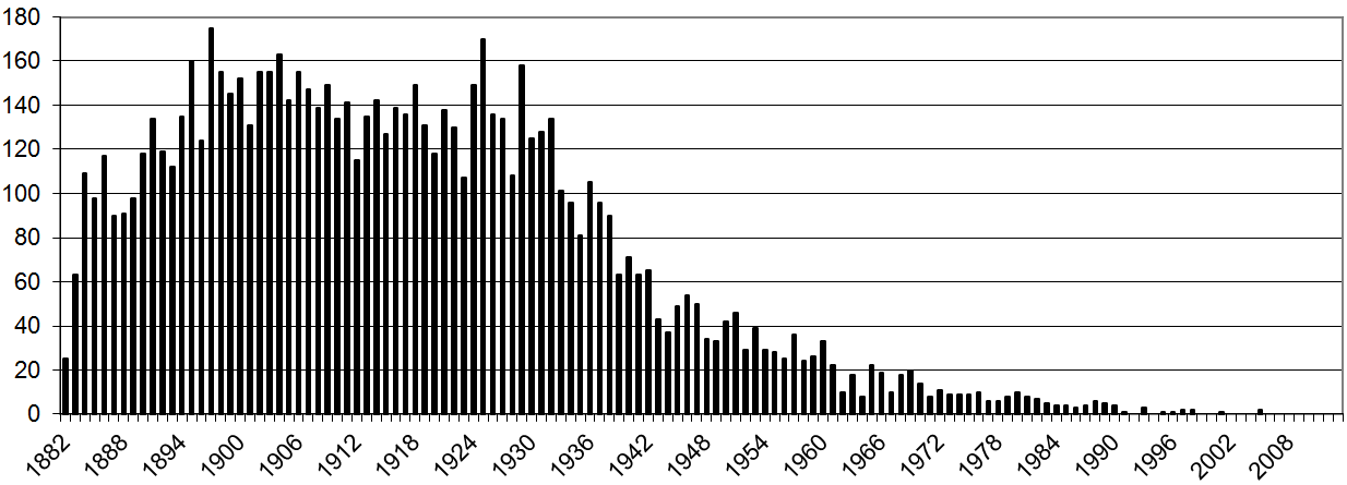 Number of burials by year Twerton.png