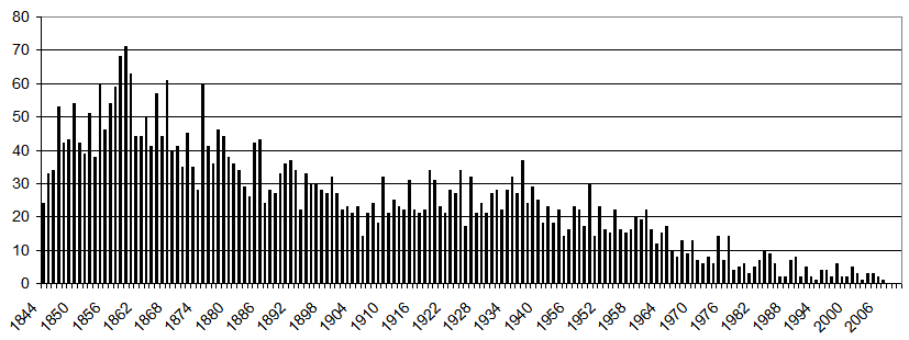 Number of burials by year.png