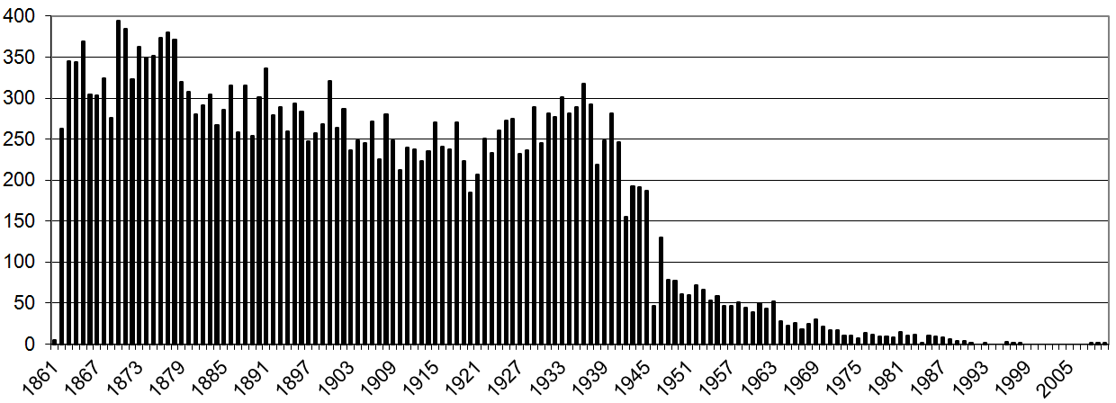 Number of burials per year Lyncombe.png