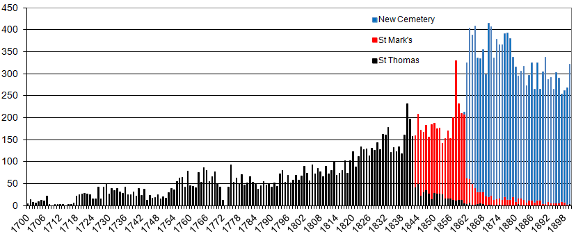 Number of burials per year St Marks.png