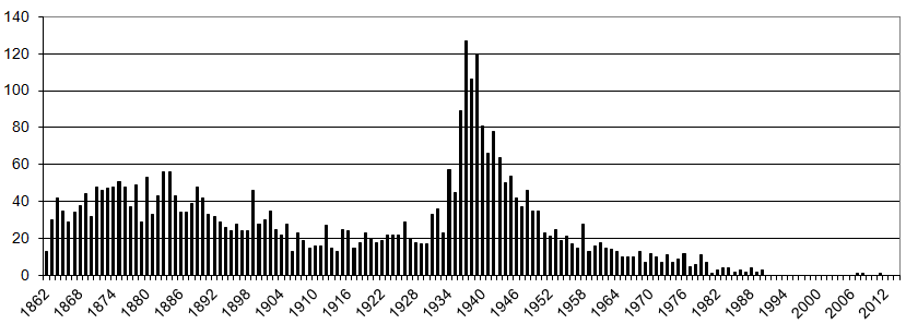 Number of burials per year St Michaels's lower weston.png