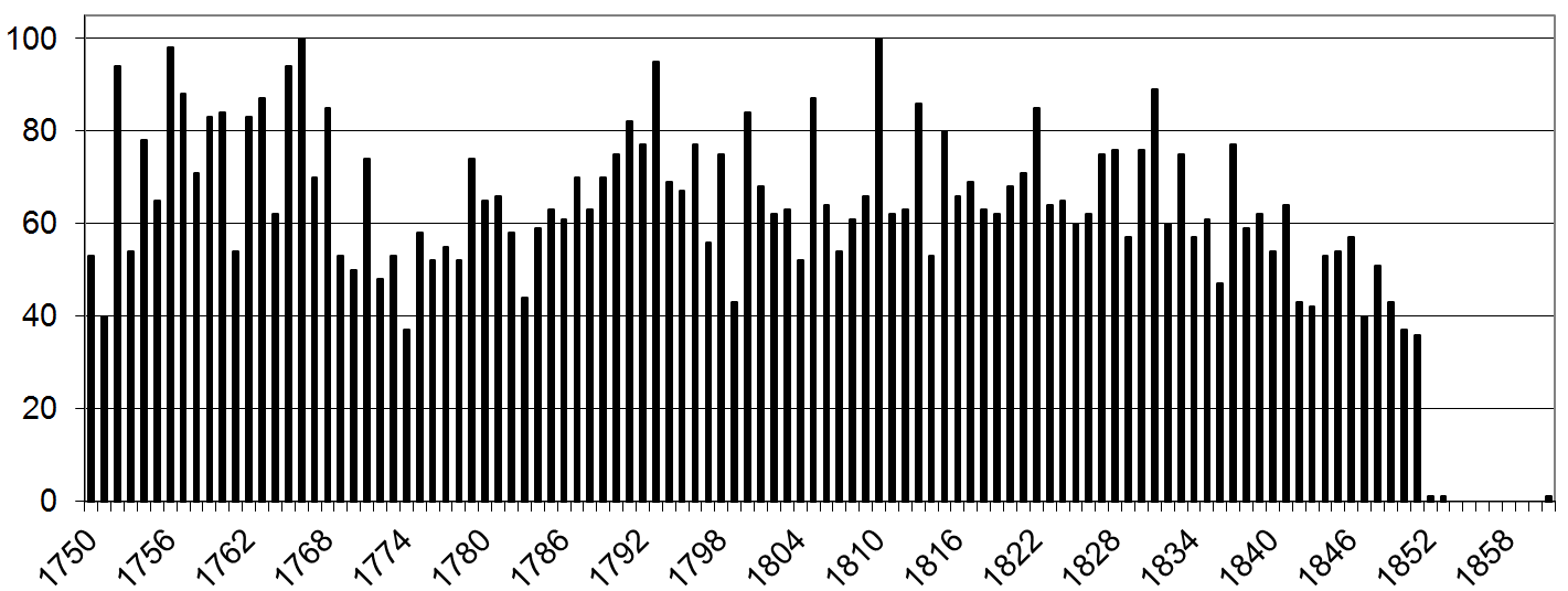 Number of burials per year St Michaels.png