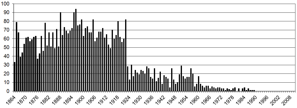 Number of burials per year St Saviours.png