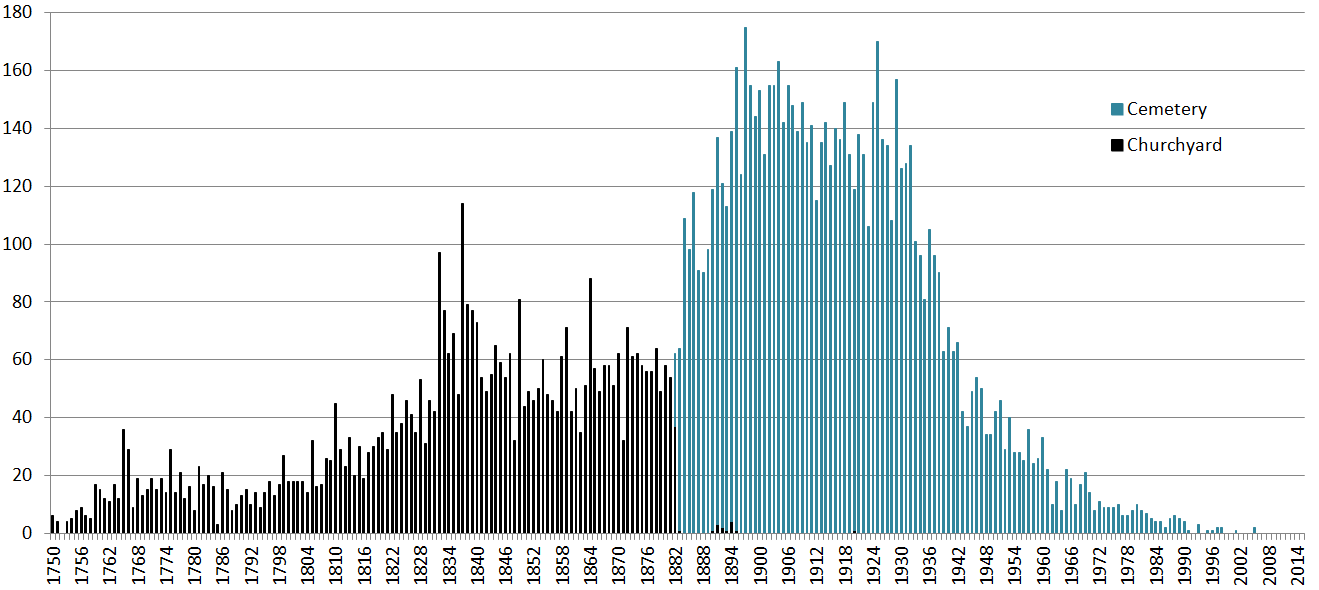 Number of burials per year Twerton st Ms.png