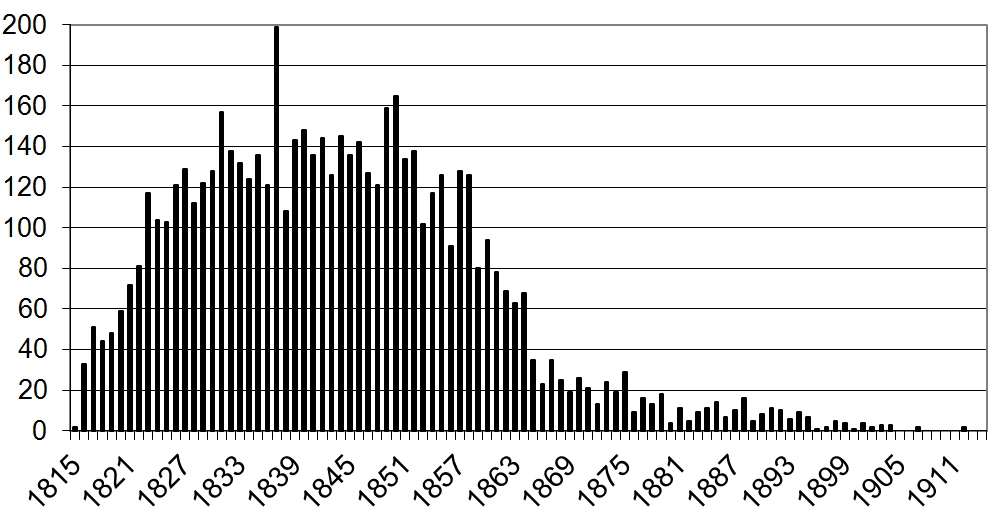 Number of burials per year Walcot.png