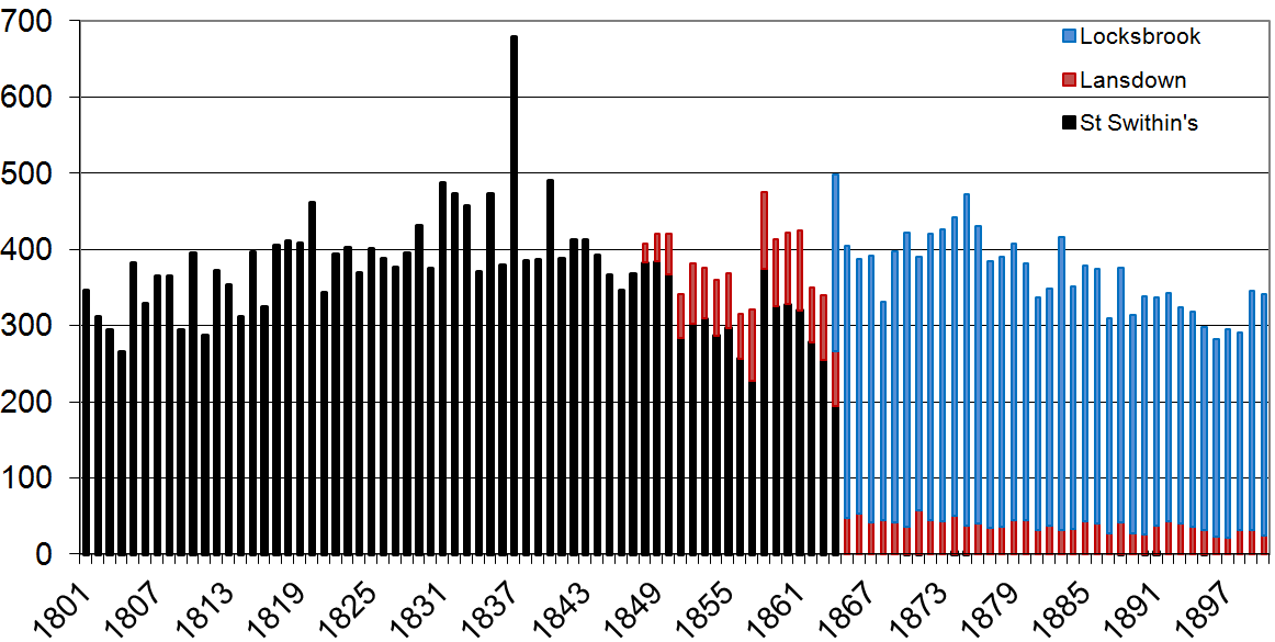 Number of burials per year in the 19th Century.png