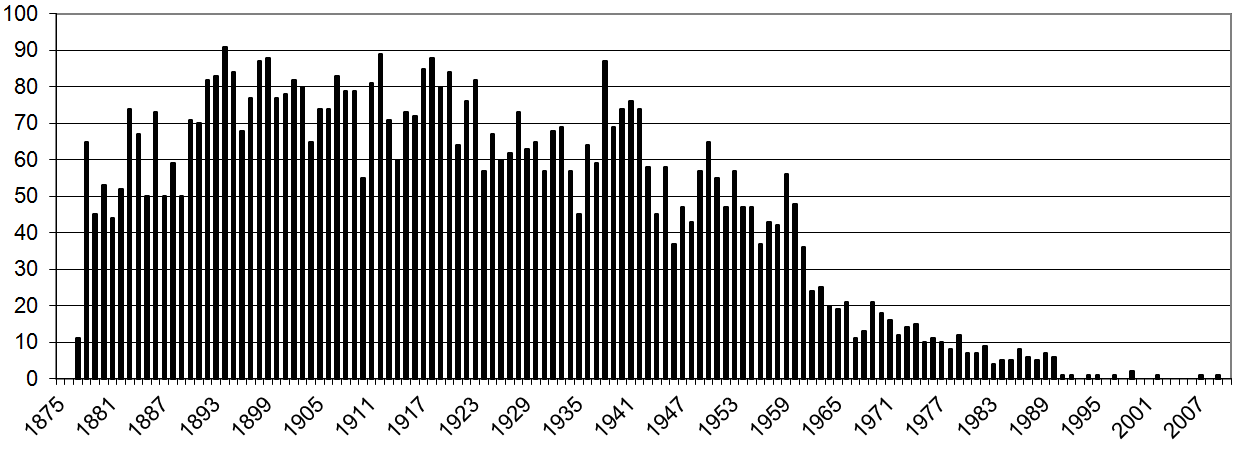 Number of burials per year locksbrook.png