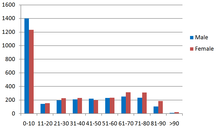 St Marks, Lyncombe - Age Distribution.png