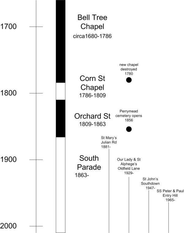 Timeline of Catholic Chapels and churches in Bath.jpg