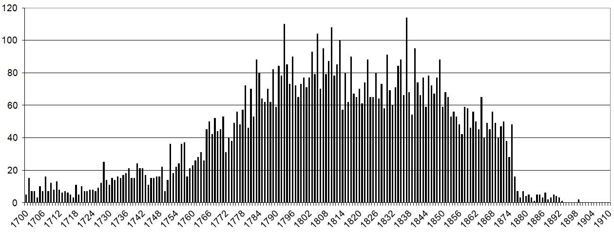 burials per year Weston.png