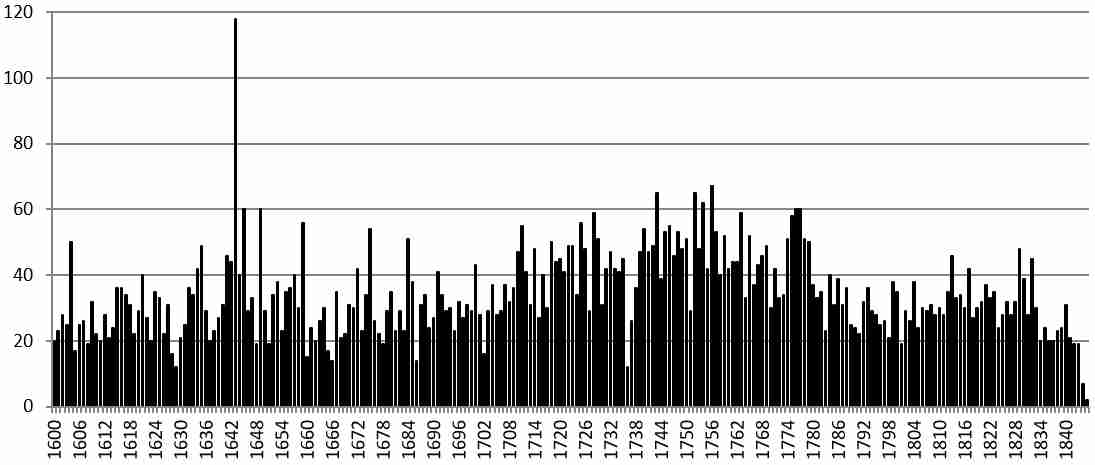 ABY Nr burials per year