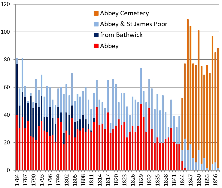 ABY Burials per year by by location