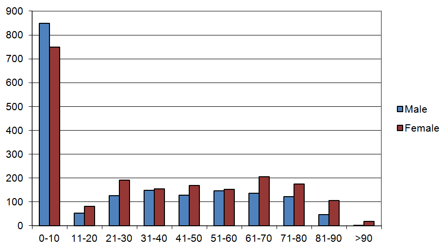 Age profile for the Cemetery