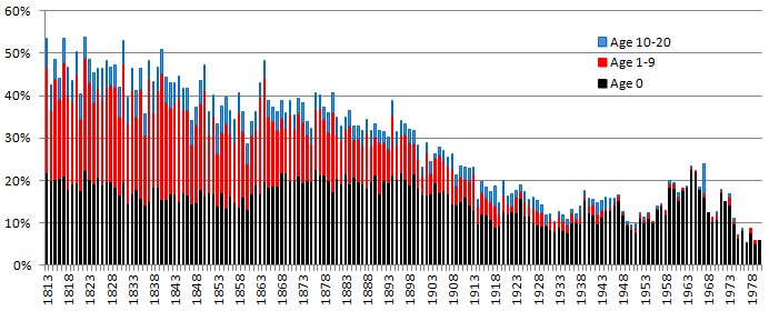 BBI Nr by year by age