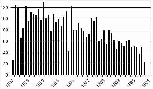 Burials per year