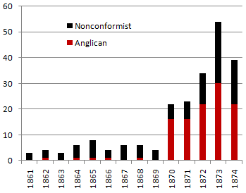 Burials by year 1861-1874