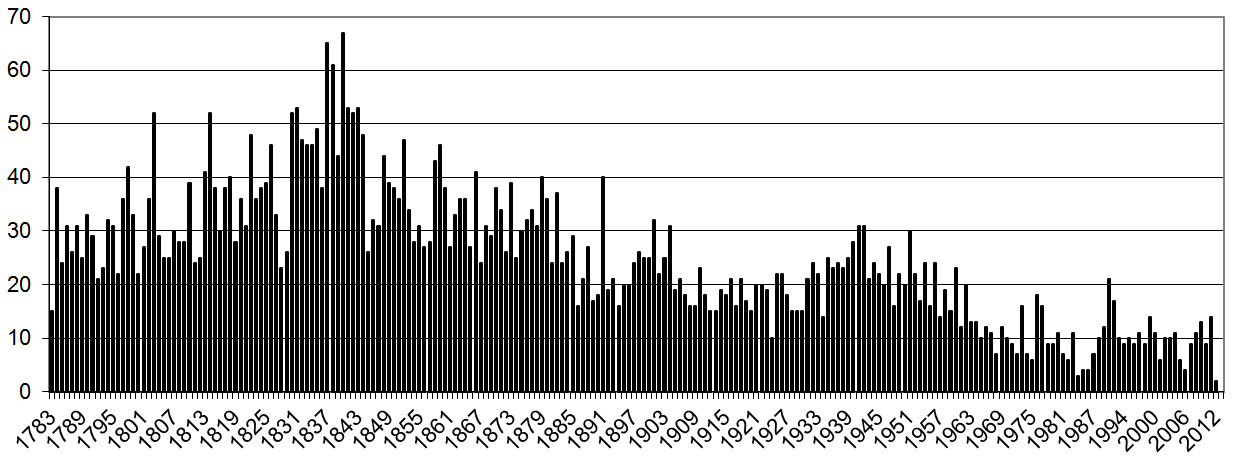 Burials per year