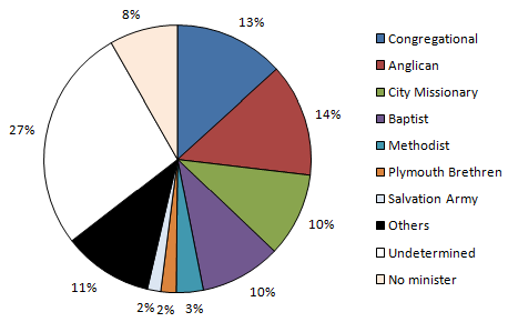 Denominations of officiating ministers for the nonconformist section