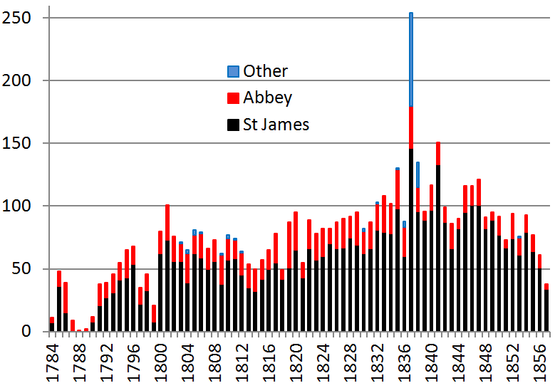 Figure 5.5 Number of Burials per year