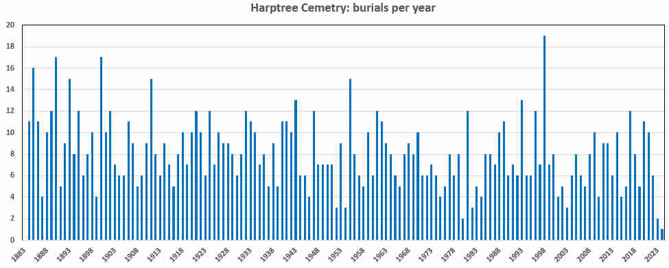 HPC burials per year