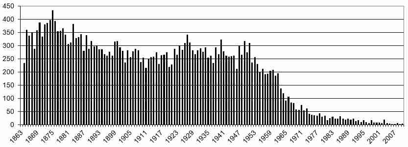 LKS Nr burials per year