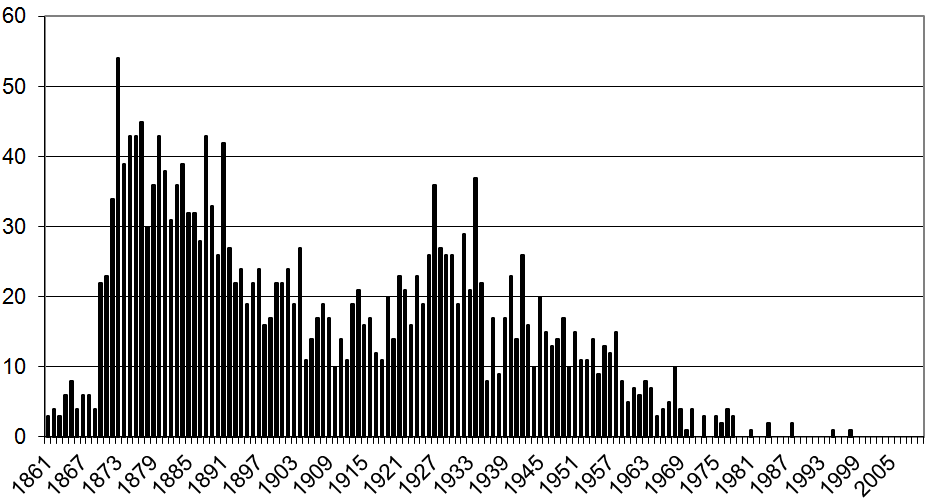 Number of Burials per year 2 bbb 